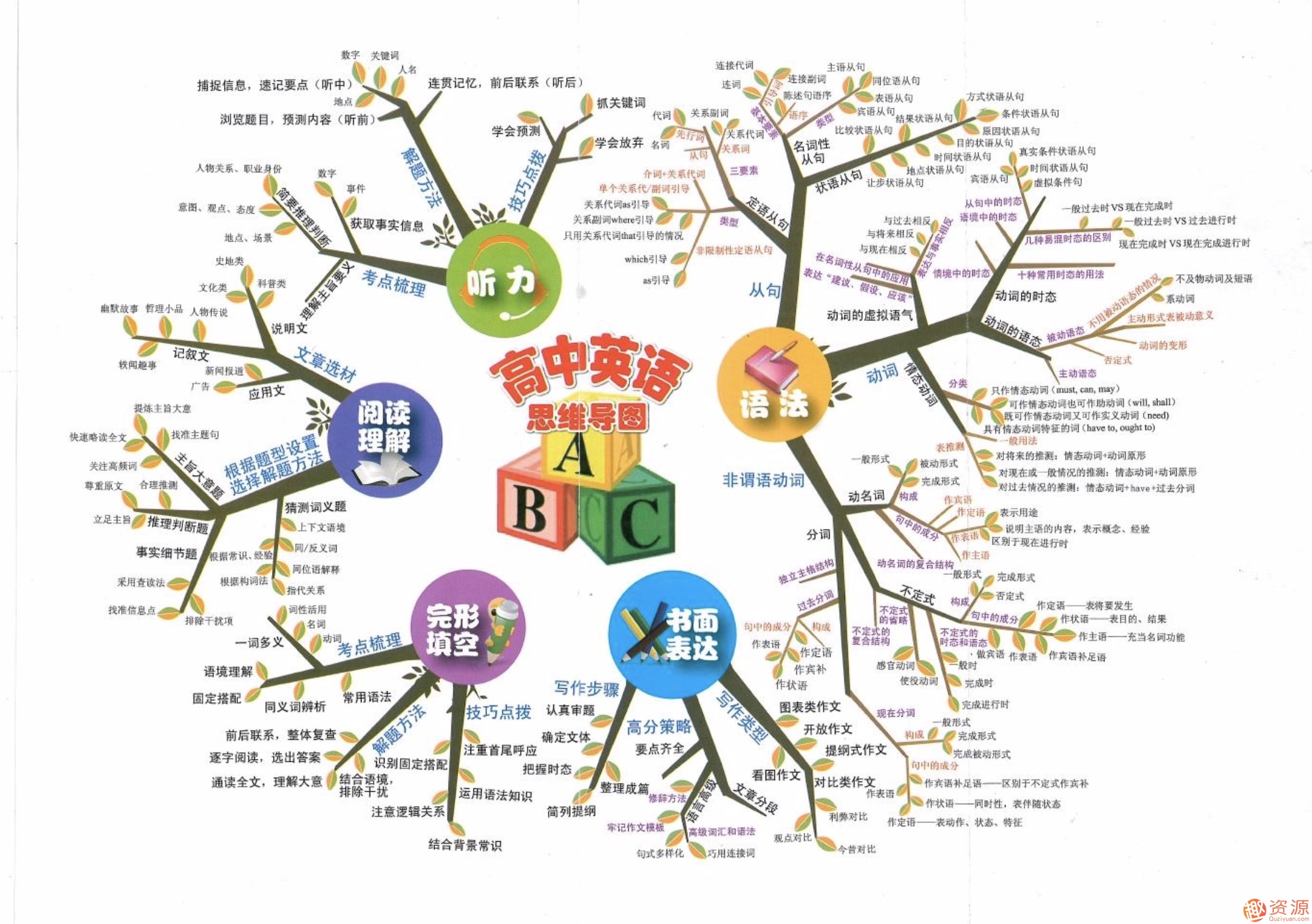 最全高中各個(gè)學(xué)科分類知識卡片插圖2