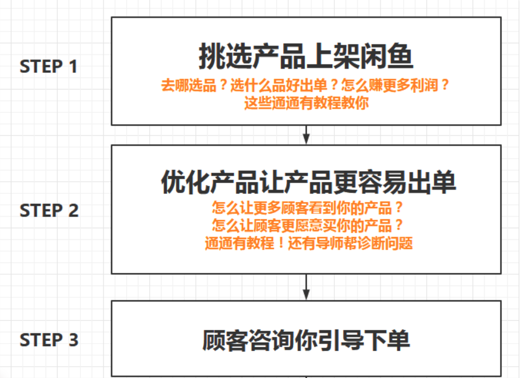 （必看副業(yè)）閑魚(yú)無(wú)貨源項(xiàng)目，新手入門(mén)日賺100_百度云網(wǎng)盤(pán)教程資源插圖