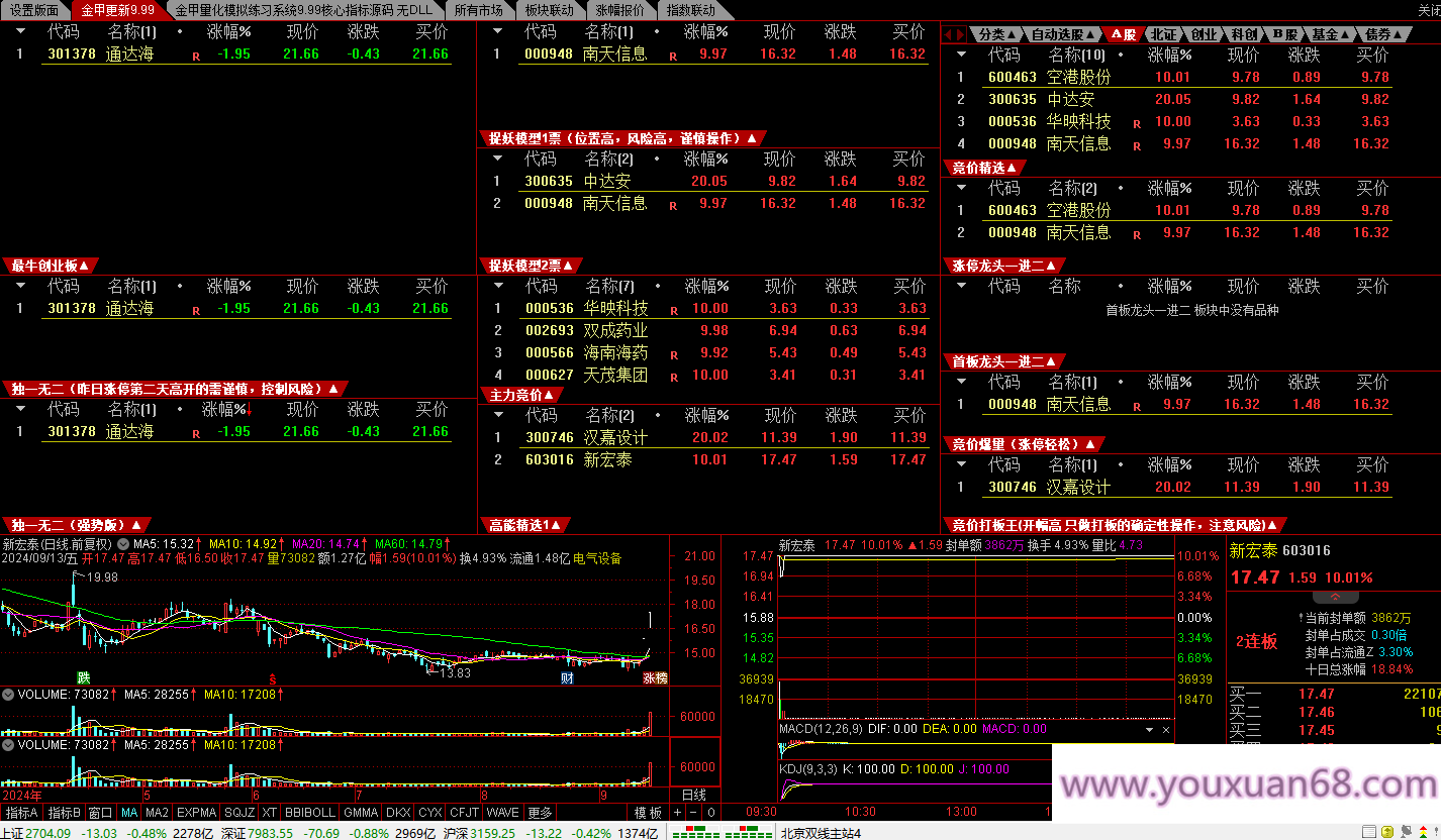 【金甲量化軟件v9.99版系統(tǒng)】核心指標(biāo)無DLL版，非?；鸬囊豢罡?jìng)價(jià)指標(biāo)系統(tǒng)價(jià)值非常高插圖
